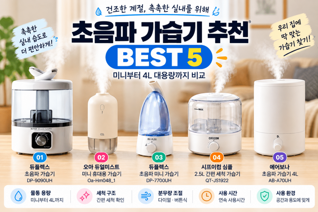 작은 방엔 미니, 넓은 공간엔 4L? 초음파 가습기 추천 BEST 5｜용량별 비교 제품 이미지